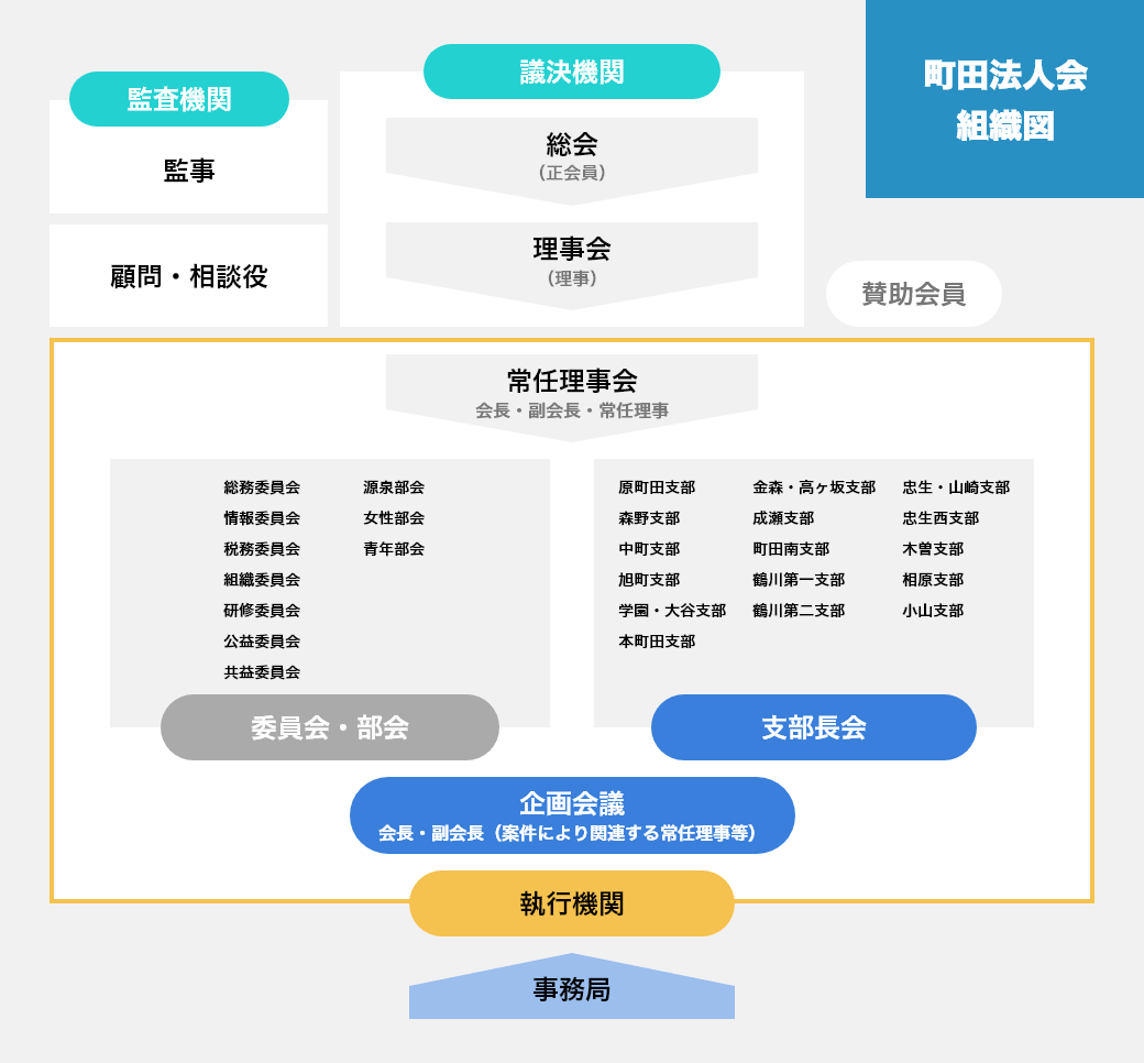 町田法人会 組織図